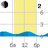 Tavernier Creek tide chart for Friday, February 2, 2024