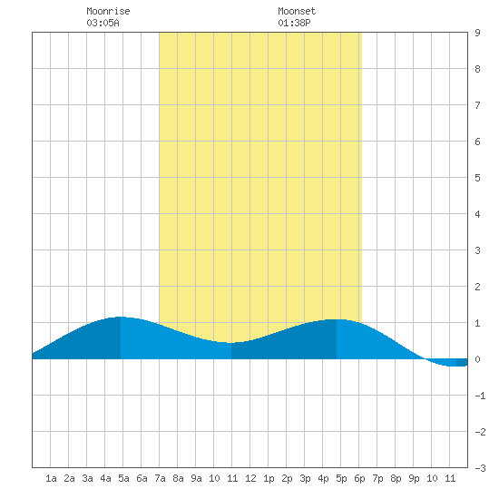 Tavernier Creek tide chart for Monday, February 5, 2024