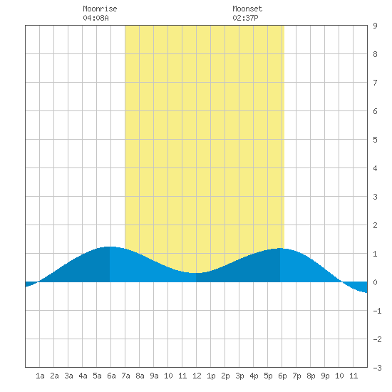 Tavernier Creek tide chart for Tuesday, February 6, 2024