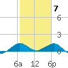 Tavernier Creek tide chart for Wednesday, February 7, 2024