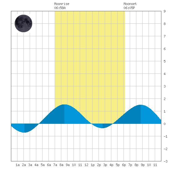 Tavernier Creek tide chart for Friday, February 9, 2024
