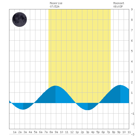 Tavernier Creek tide chart for Sunday, March 10, 2024