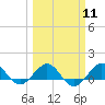 Tavernier Creek tide chart for Monday, March 11, 2024