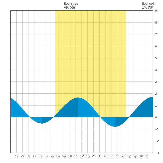 Tavernier Creek tide chart for Tuesday, March 12, 2024