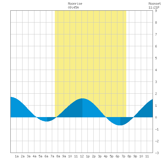 Tavernier Creek tide chart for Wednesday, March 13, 2024