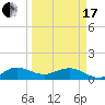 Tavernier Creek tide chart for Sunday, March 17, 2024