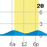 Tavernier Creek tide chart for Wednesday, March 20, 2024