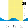 Tavernier Creek tide chart for Thursday, March 28, 2024