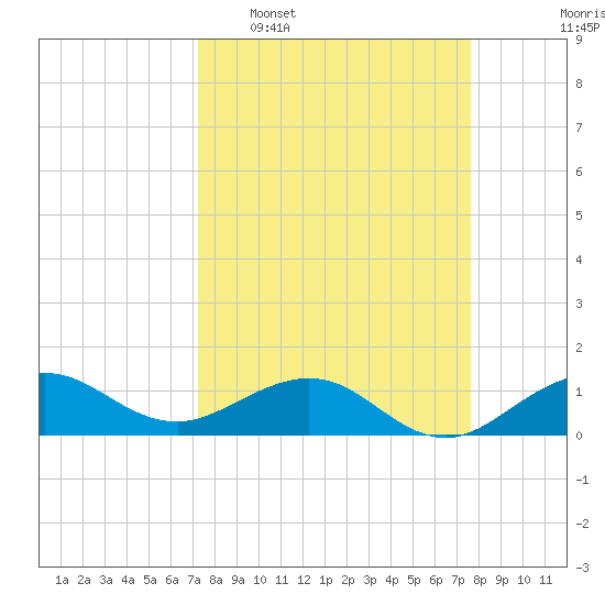 Tavernier Creek tide chart for Friday, March 29, 2024