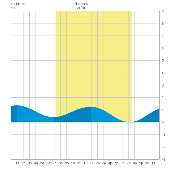 Tavernier Creek tide chart for Saturday, March 30, 2024