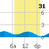 Tavernier Creek tide chart for Sunday, March 31, 2024
