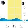 Tavernier Creek tide chart for Sunday, March 3, 2024