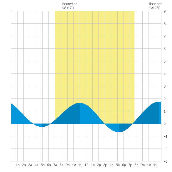 Tavernier Creek tide chart for Wednesday, April 10, 2024