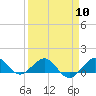 Tavernier Creek tide chart for Wednesday, April 10, 2024