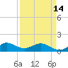 Tavernier Creek tide chart for Sunday, April 14, 2024