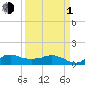 Tavernier Creek tide chart for Monday, April 1, 2024