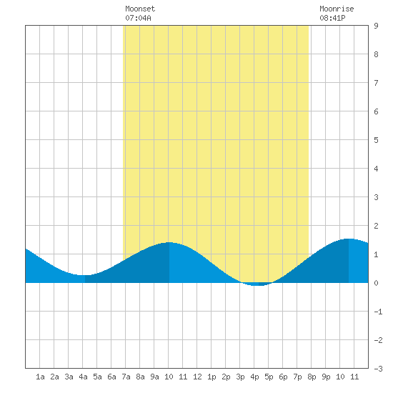 Tavernier Creek tide chart for Wednesday, April 24, 2024