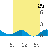 Tavernier Creek tide chart for Thursday, April 25, 2024