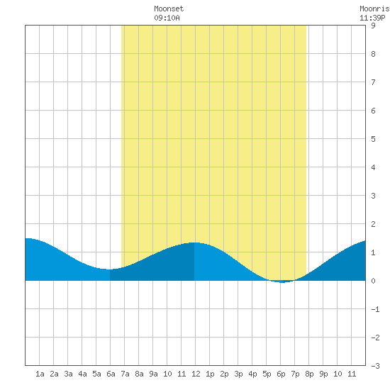 Tavernier Creek tide chart for Saturday, April 27, 2024
