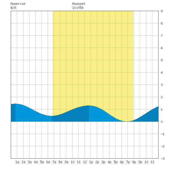 Tavernier Creek tide chart for Sunday, April 28, 2024