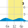 Tavernier Creek tide chart for Wednesday, April 3, 2024