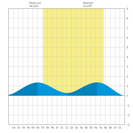 Tavernier Creek tide chart for Thursday, April 4, 2024