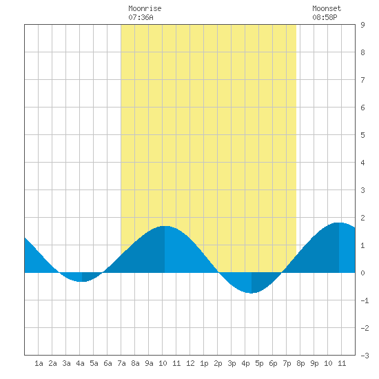 Tavernier Creek tide chart for Tuesday, April 9, 2024