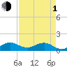 Tavernier Creek tide chart for Wednesday, May 1, 2024