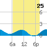 Tavernier Creek tide chart for Saturday, May 25, 2024