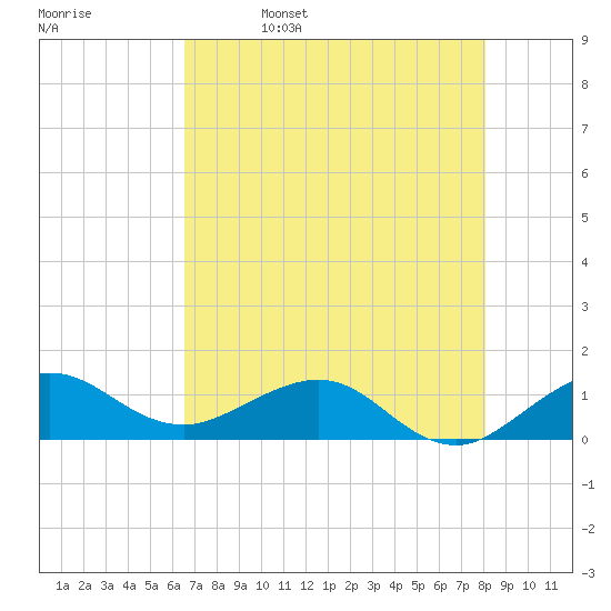 Tavernier Creek tide chart for Monday, May 27, 2024
