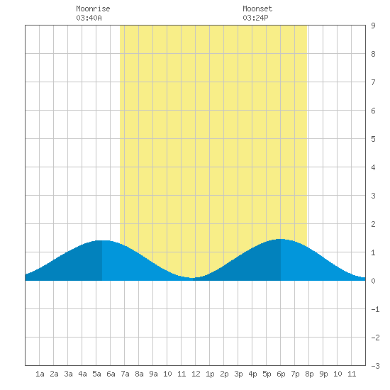 Tavernier Creek tide chart for Friday, May 3, 2024
