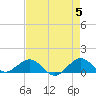 Tavernier Creek tide chart for Sunday, May 5, 2024