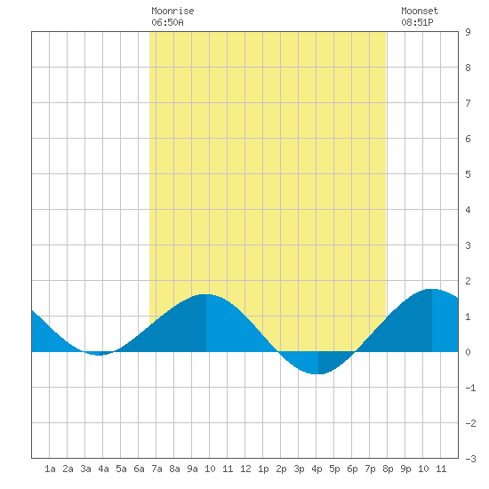 Tavernier Creek tide chart for Wednesday, May 8, 2024