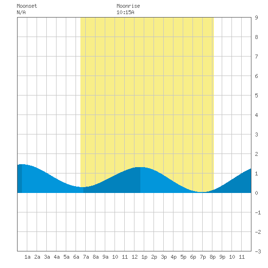 Tavernier Creek tide chart for Monday, June 10, 2024