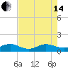 Tavernier Creek tide chart for Friday, June 14, 2024