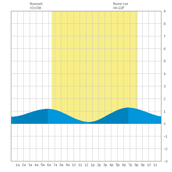 Tavernier Creek tide chart for Monday, June 17, 2024