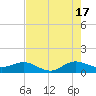 Tavernier Creek tide chart for Monday, June 17, 2024