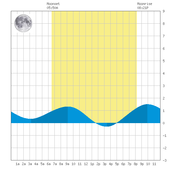 Tavernier Creek tide chart for Friday, June 21, 2024