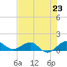 Tavernier Creek tide chart for Sunday, June 23, 2024