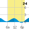 Tavernier Creek tide chart for Monday, June 24, 2024