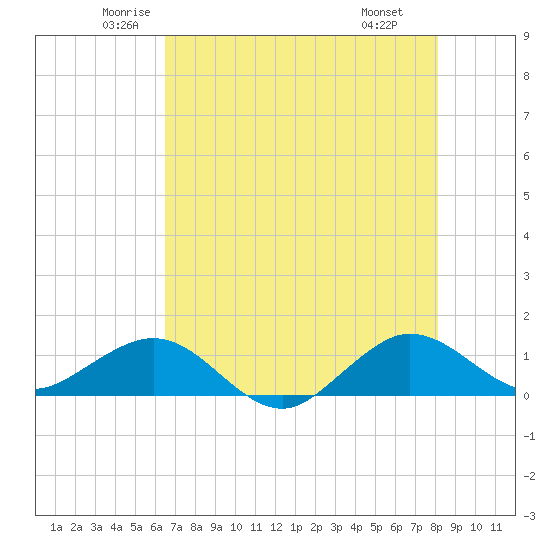 Tavernier Creek tide chart for Sunday, June 2, 2024