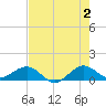 Tavernier Creek tide chart for Sunday, June 2, 2024