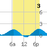 Tavernier Creek tide chart for Monday, June 3, 2024