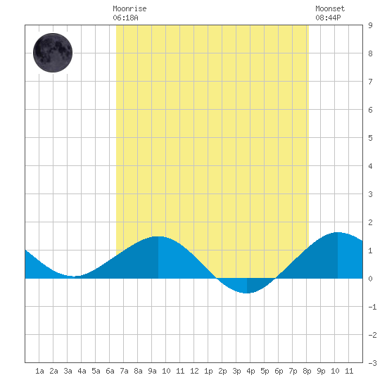 Tavernier Creek tide chart for Thursday, June 6, 2024