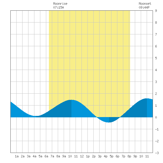 Tavernier Creek tide chart for Friday, June 7, 2024