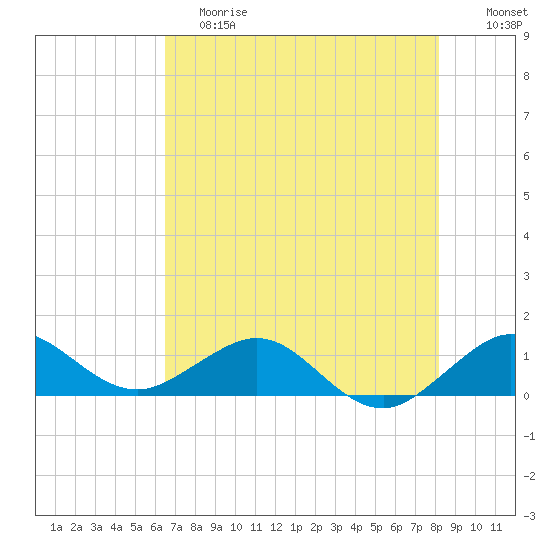 Tavernier Creek tide chart for Saturday, June 8, 2024