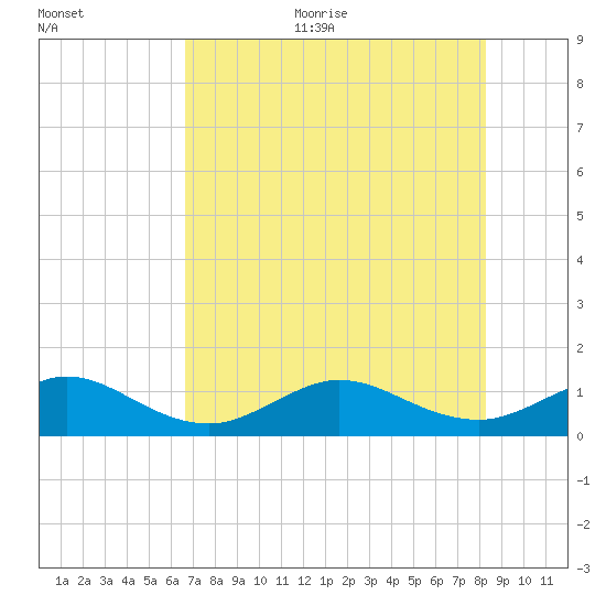 Tavernier Creek tide chart for Thursday, July 11, 2024