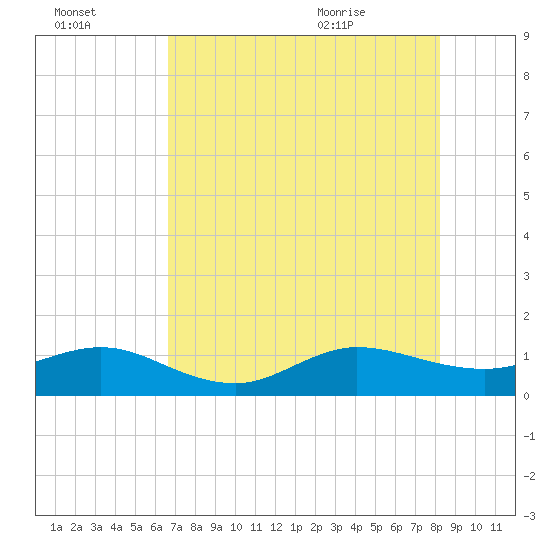 Tavernier Creek tide chart for Sunday, July 14, 2024