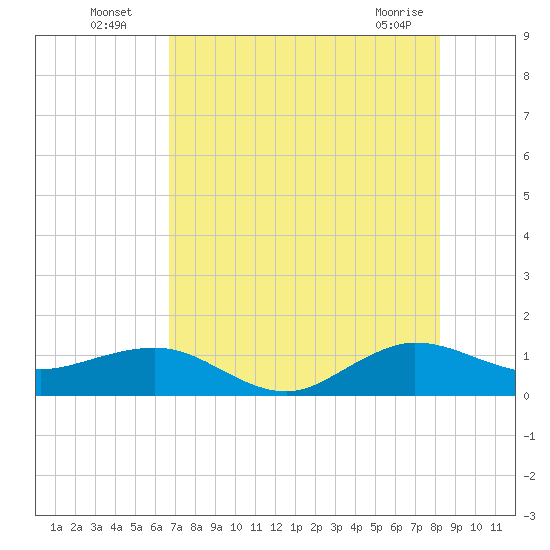 Tavernier Creek tide chart for Wednesday, July 17, 2024