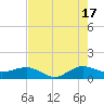 Tavernier Creek tide chart for Wednesday, July 17, 2024